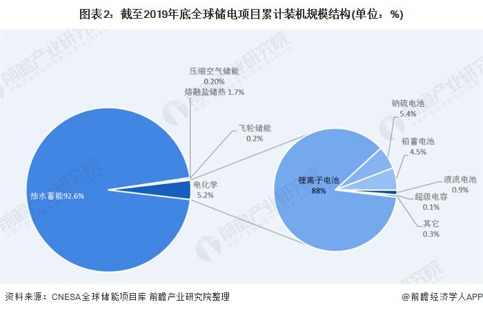 2020年全球储能市场发展现状分析 抽水蓄能仍占主导地位