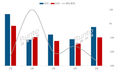 5月中国电视销量大幅下滑 均价反而涨了500多元