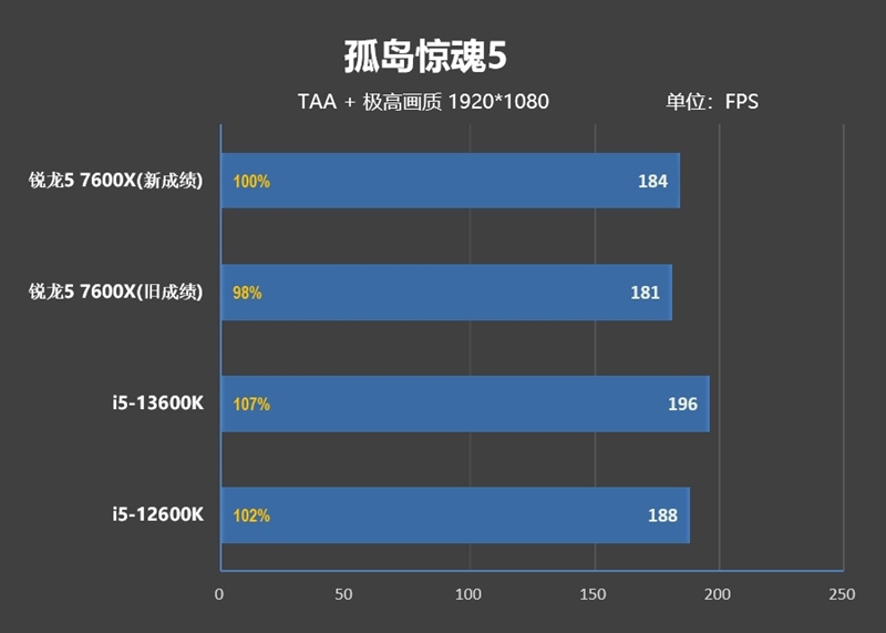 銳龍5 7600x遊戲性能重測:終究還是勝過了i5-13600k