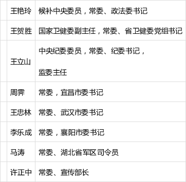 任命消息:湖北省委领导班子名单一览!