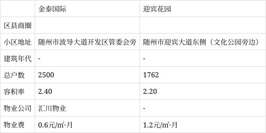 金泰國際 vs 迎賓花園在隨州誰更勝一籌?