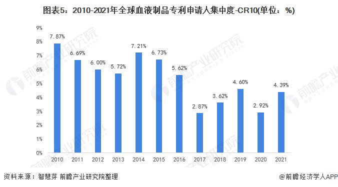 2022年全球血液製品行業技術競爭格局(附區域申請分佈,申請人排名