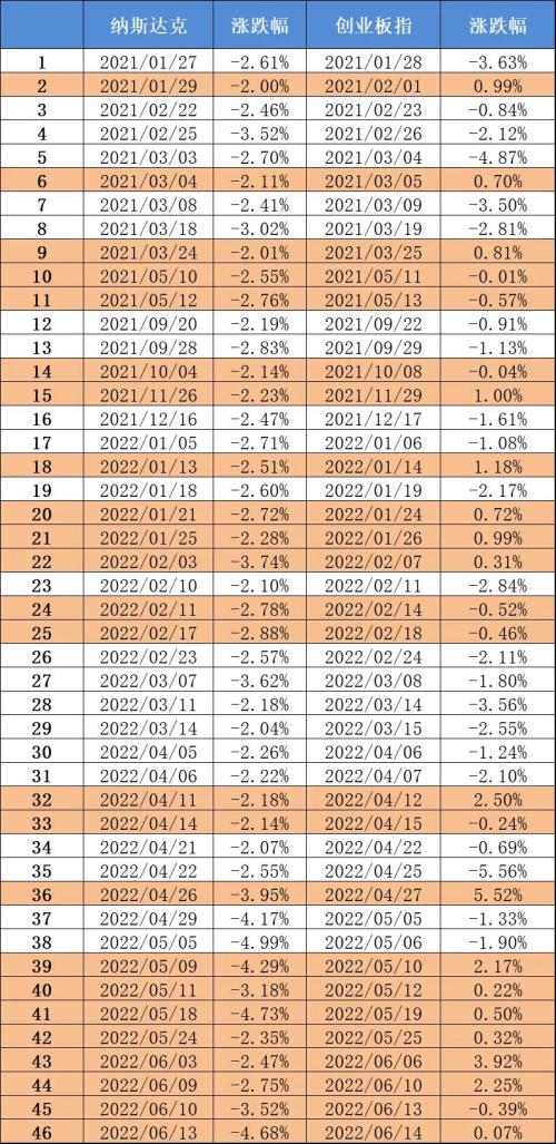 2021年以来美股暴跌46次，猜猜A股挺住了几次？