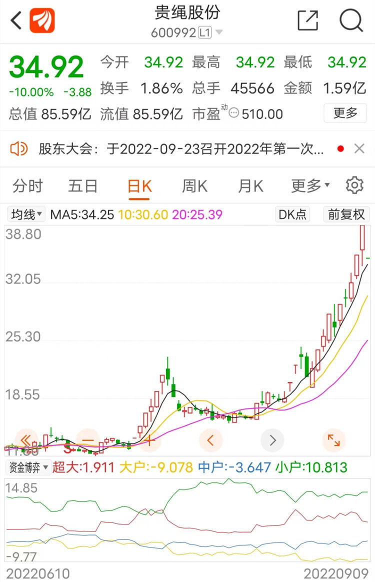 讀創熱點〡第10次澄清!這次市場相信了,貴繩股份一字跌停