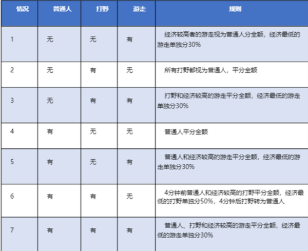 经济分配规则