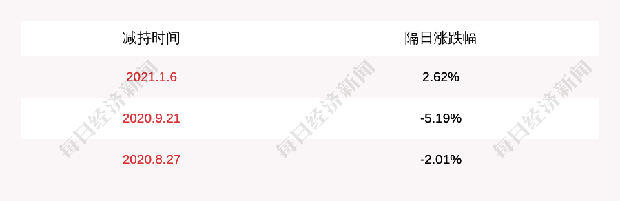 恒泰艾普:公司高级管理人员刘会增减持约124万股