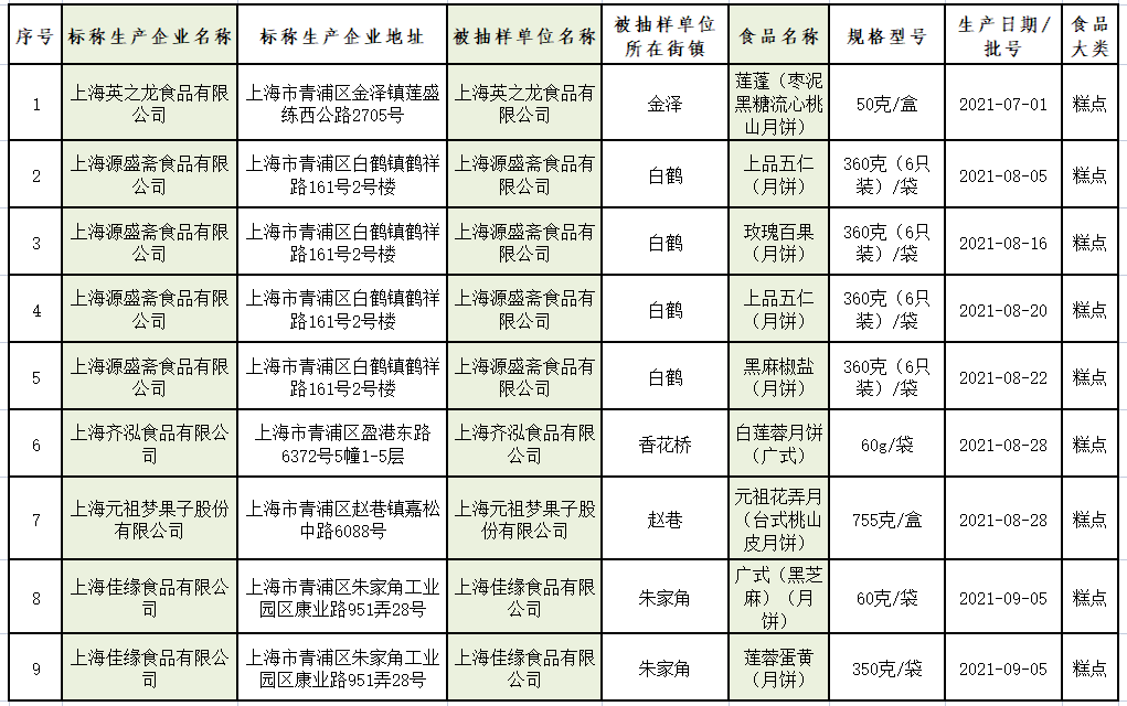 抽檢信息詳見下表