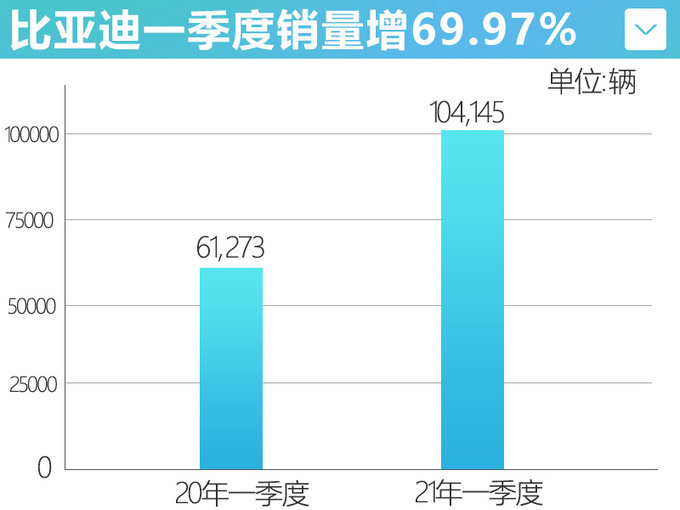 比亚迪一季度销量超10万辆!4月将推唐dm-i,新宋pro等7款新车