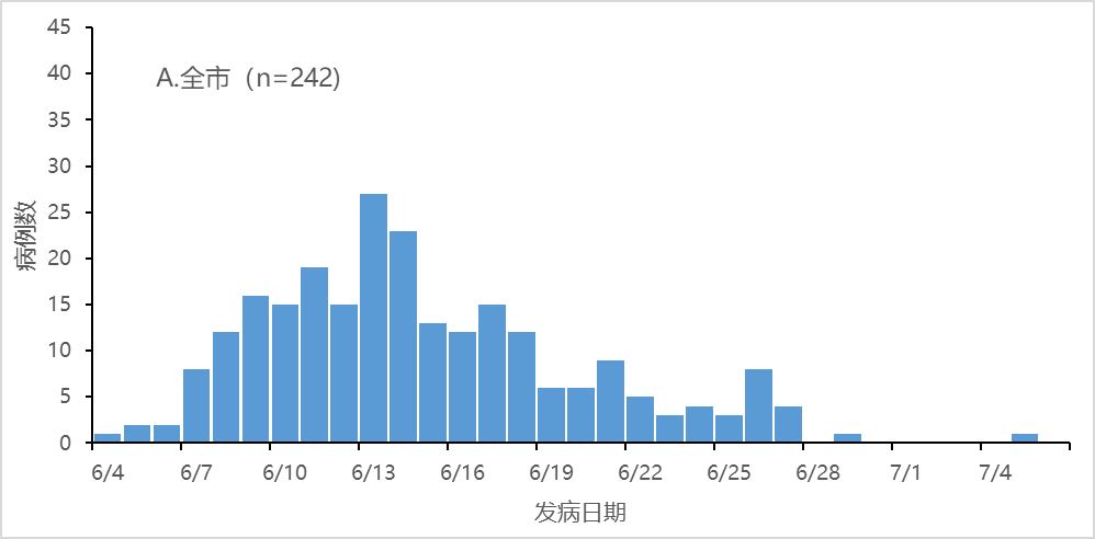 天津疫情统计图图片