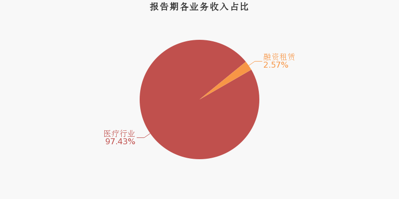 阳普医疗:2020上半年归母净利润同比翻5倍,费用管控效果显著