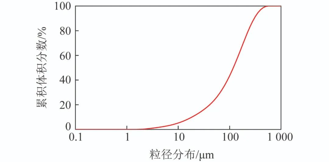 神木烟煤粒径分布