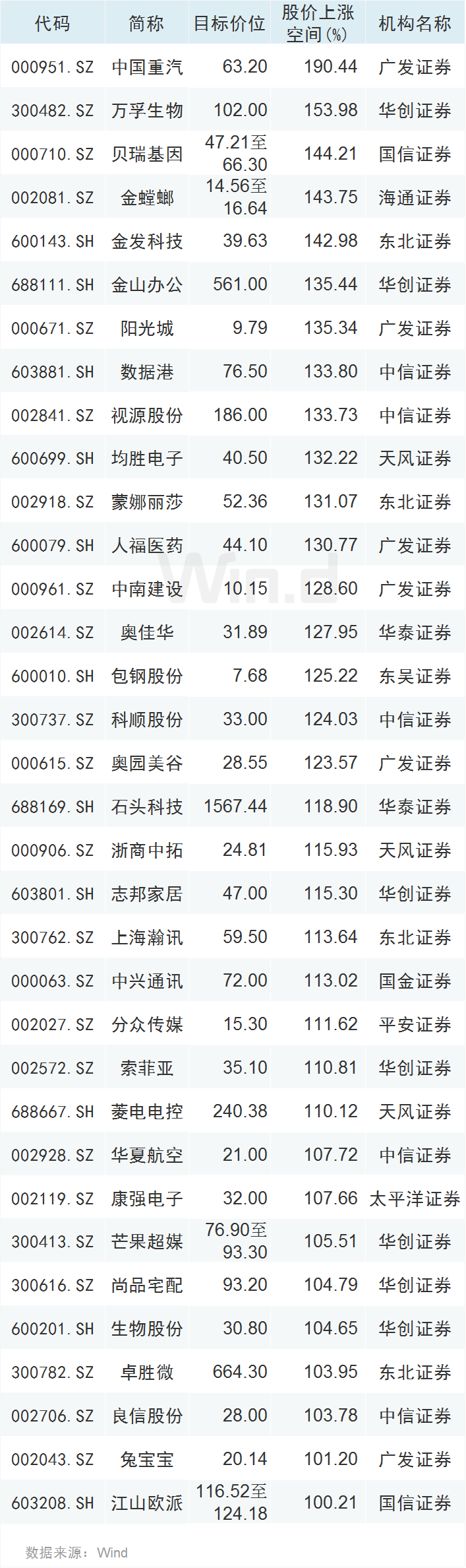 a股万亿常态成交,三季度以来逾千家公司获机构调研