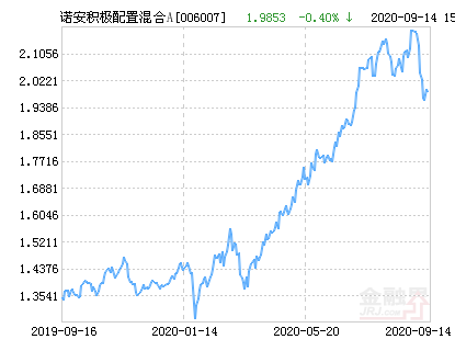诺安积极配置混合a基金最新净值涨幅达1.77%
