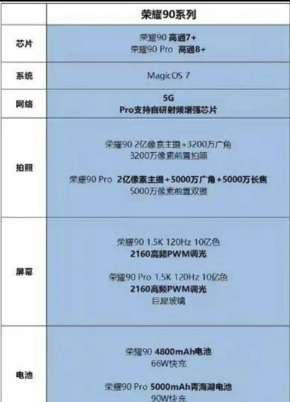 荣耀90系列如果是这个配置,就有点强了.