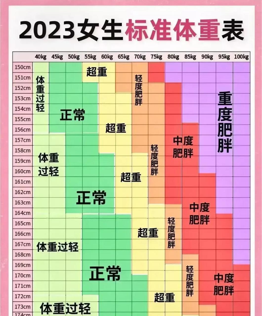 2023最新版男女標準體重表 共分六個維度: ①體重過輕,②正常,③超重