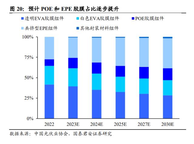 国君基化&；石化 | 聚烯烃弹性体（POE）- 光伏驱动需求增长，POE国产突破近在咫尺