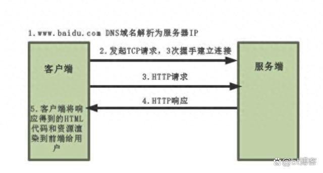 HTTP和HTTPS:互联网通信的核心差异和安全性解析插图2 HTTP和HTTPS:互联网通信的核心差异和安全性解析插图2