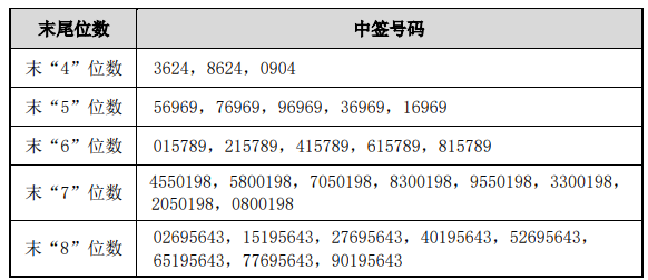 3月15日新股提示:奥泰生物等申购 九联科技等中签号出炉 艾隆科技等