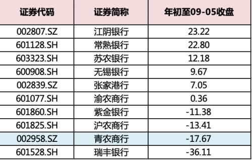 青农商行不良率领衔A股同类银行 年内跌近20％遭投资者质疑