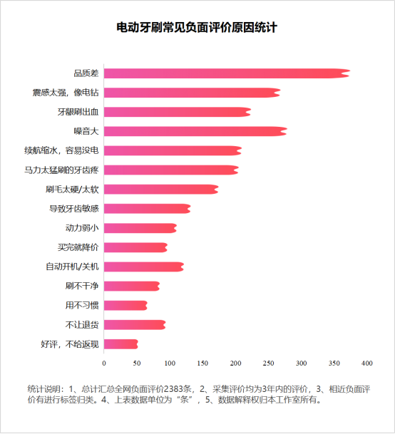 拒絕雲評測:17款電動牙刷測評紅黑榜,口碑數據曝光!