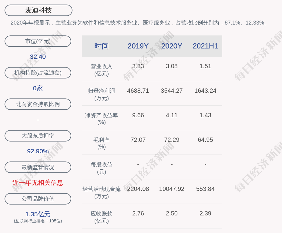 麦迪科技:控股股东翁康及一致行动人严黄累计质押2555万股