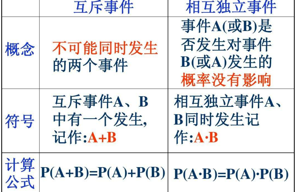 独立和互斥的关系