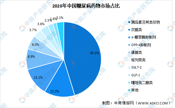 2022年中国糖尿病行业市场数据汇总预测分析:预计患者将达1.4亿(图)