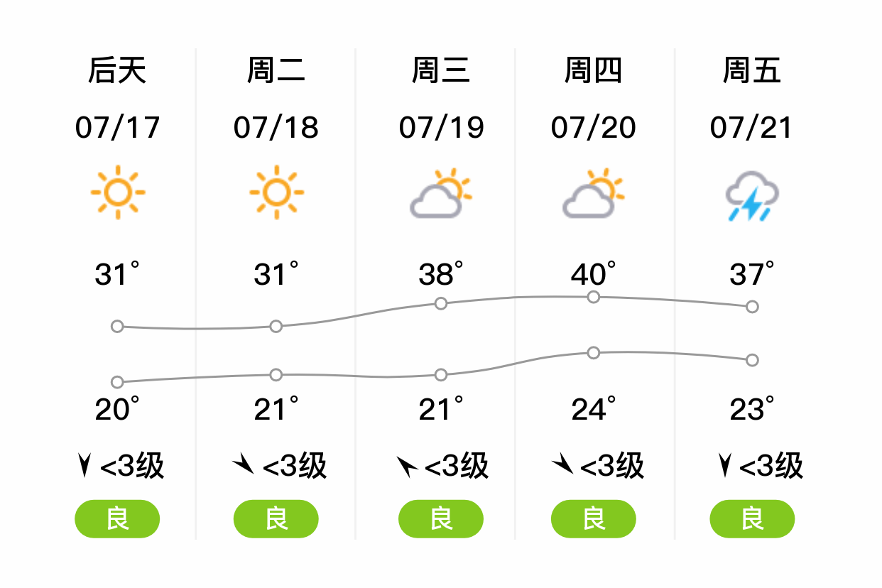 「承德鹰手营子矿」明日(7/16),多云,18~29℃,北风 3级,空气质量优