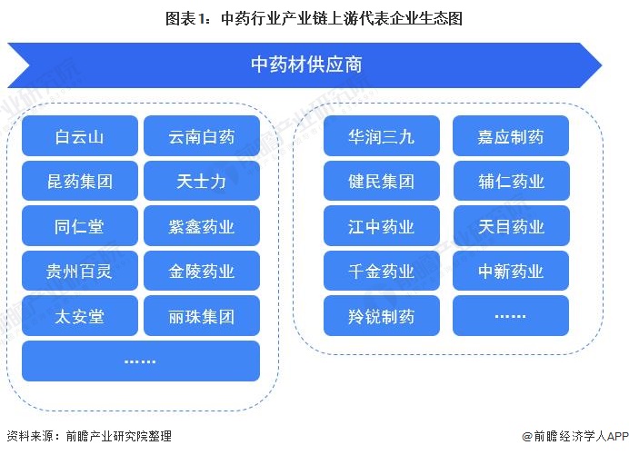 「干货」中药行业产业链代表企业全景生态图