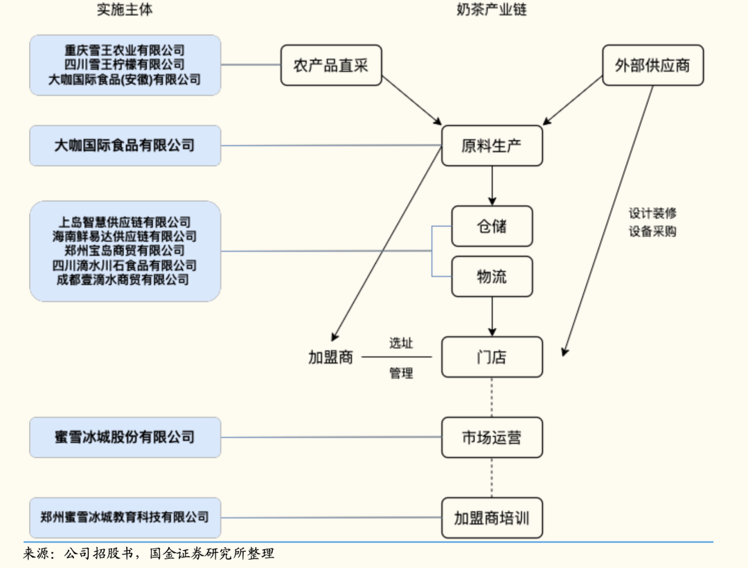 蜜雪冰城内部组织结构图片