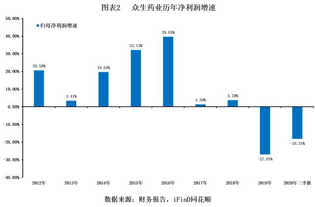 众生药业业绩爆雷背后:主业萎缩,并购拓展不利