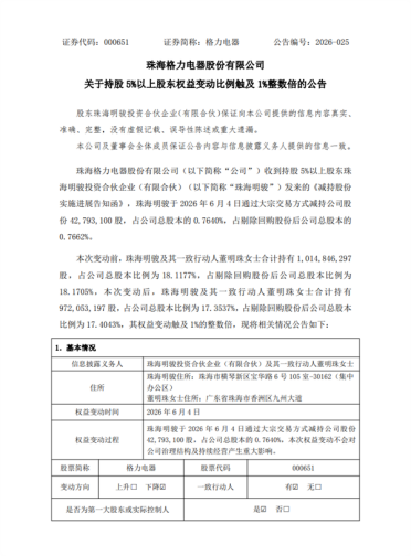 董明珠一致行动人减持格力电器 套现超15亿元