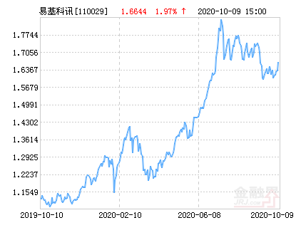 易方达科讯混合基金最新净值涨幅达1.97%