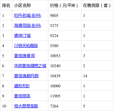 彭州热搜小区房价公布!快看你家房子是涨是跌