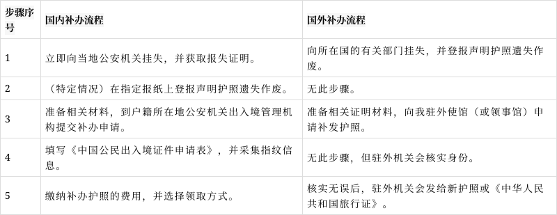 护照遗失补办不再难!独家攻略来袭,三步轻松搞定,让你安心出游