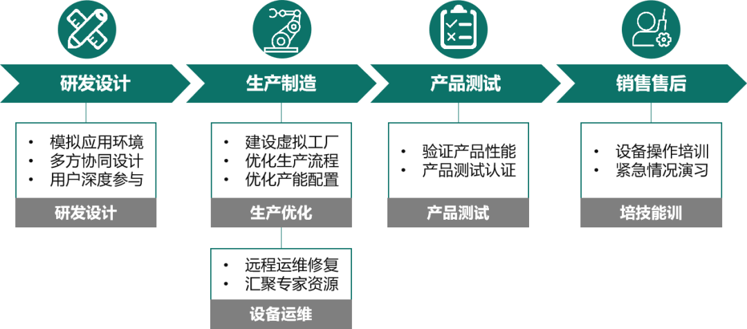 服務等製造活動的各個環節,是致力於推動製造業數字化,網絡化,智能化