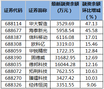 華大智造等9只科創板股融資餘額增幅超10%