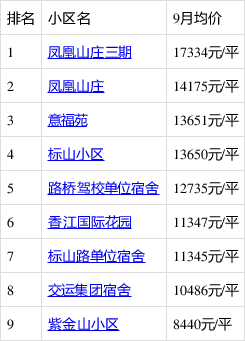 济南天桥标山路9月最贵的小区均价超过1万/平,均价12574元/平