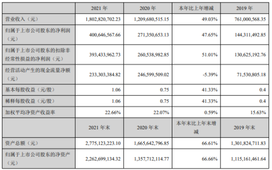 怡合达2021年净利4.01亿同比增长47.65 董事长金立国薪酬72.49万