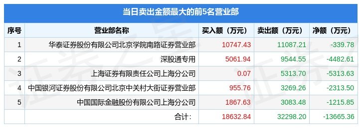 3月16日蓝色光标(300058)龙虎榜数据:机构净买入1