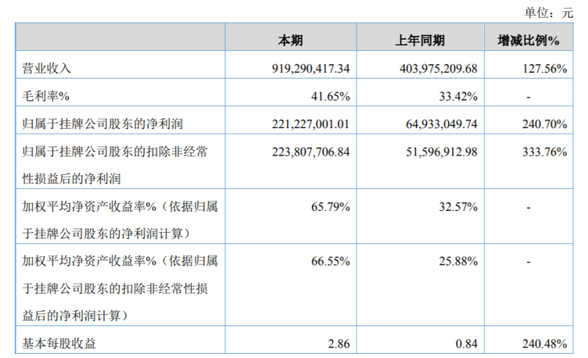 联洋新材2020年净利增长240.70 结构芯材,增强材料需求急剧增加