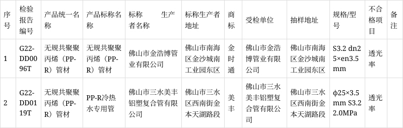 廣東省佛山市市場監管局關於無規共聚聚丙烯(pp-r)管材產品質量監督