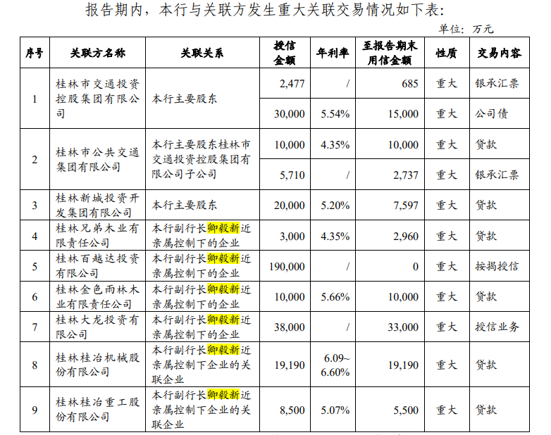 桂林银行原副行长卿毅新涉嫌严重违纪违法被查,曾涉6项重大关联交易