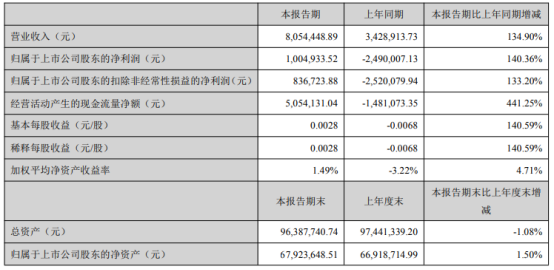 大東海a 2021年第一季度淨利100.49萬扭虧為盈 其他收益增加