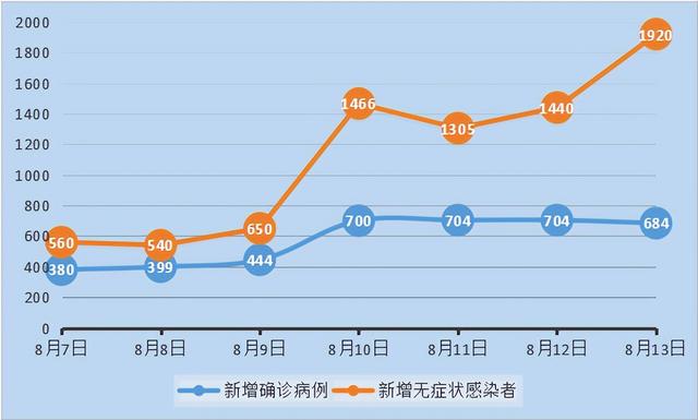 7天內,全國新增新冠肺炎感染者11896例