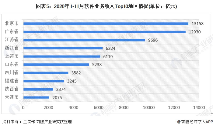 2020年中国软件业经营现状与区域格局分析 2020年1-11月软件业务收入