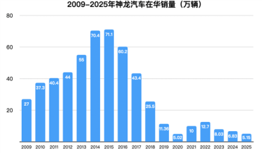 曾经的国民神车杀回来了！神龙汽车将亮相北京车展：产能已闲置超9成