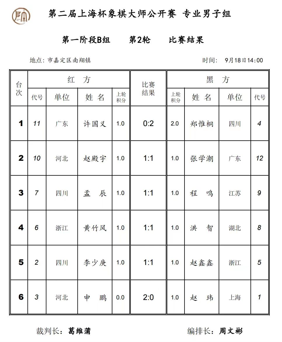 上海杯首日戰況,王天一妙手奪車,鄭惟桐,吳可欣各佔鰲頭