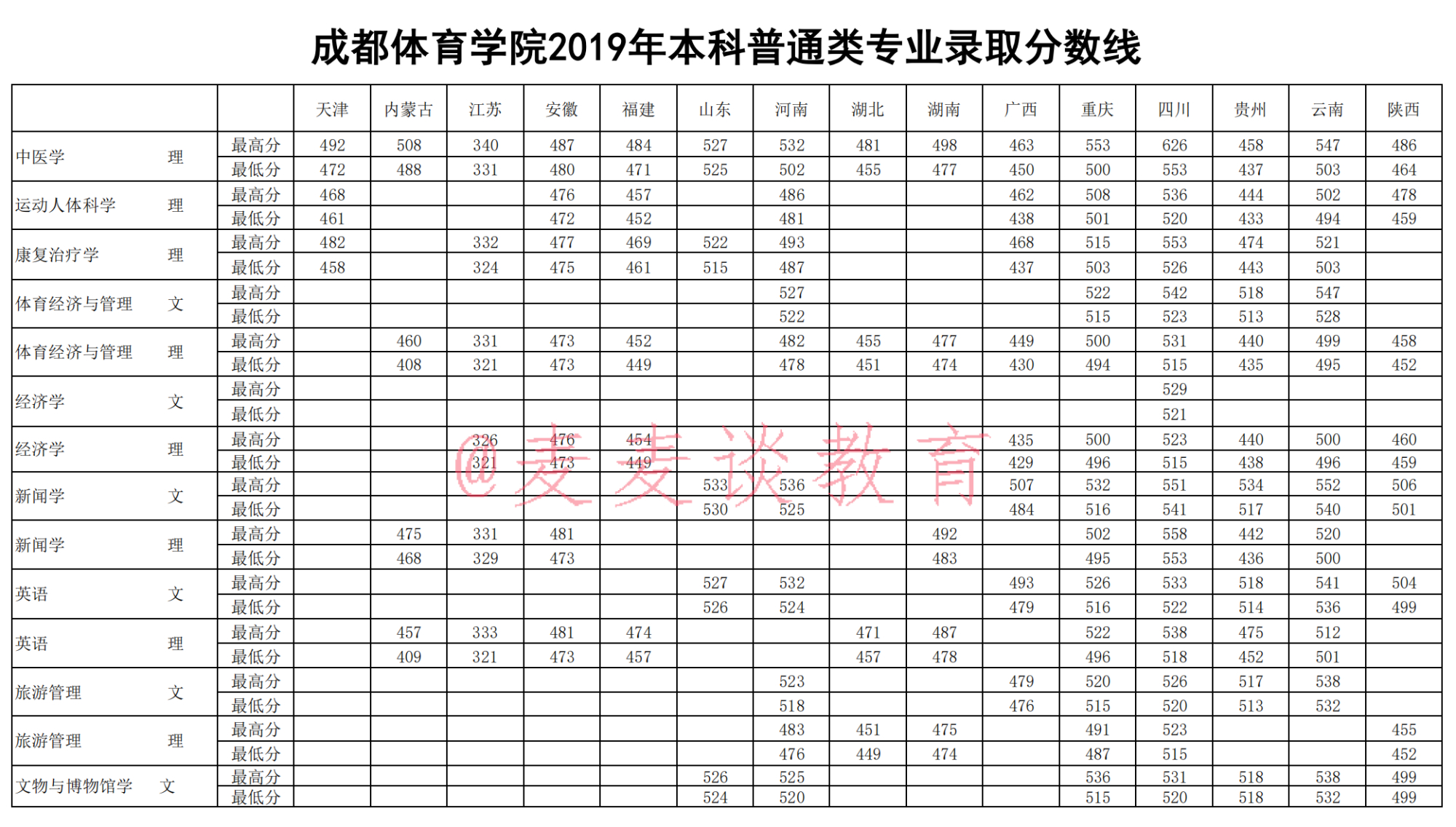 体育|成都体育学院2015-2020年各专业录取分数线汇总!含普通类