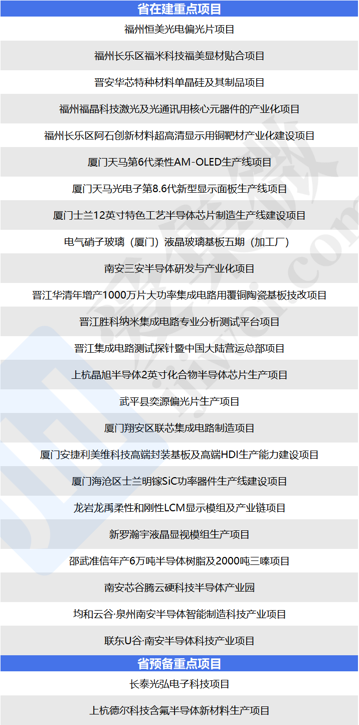 2023年度福建省重點項目名單公佈,天馬,士蘭,三安半導體等項目在列